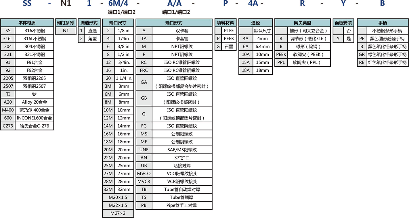 N1係列四方棒料針閥選型說明