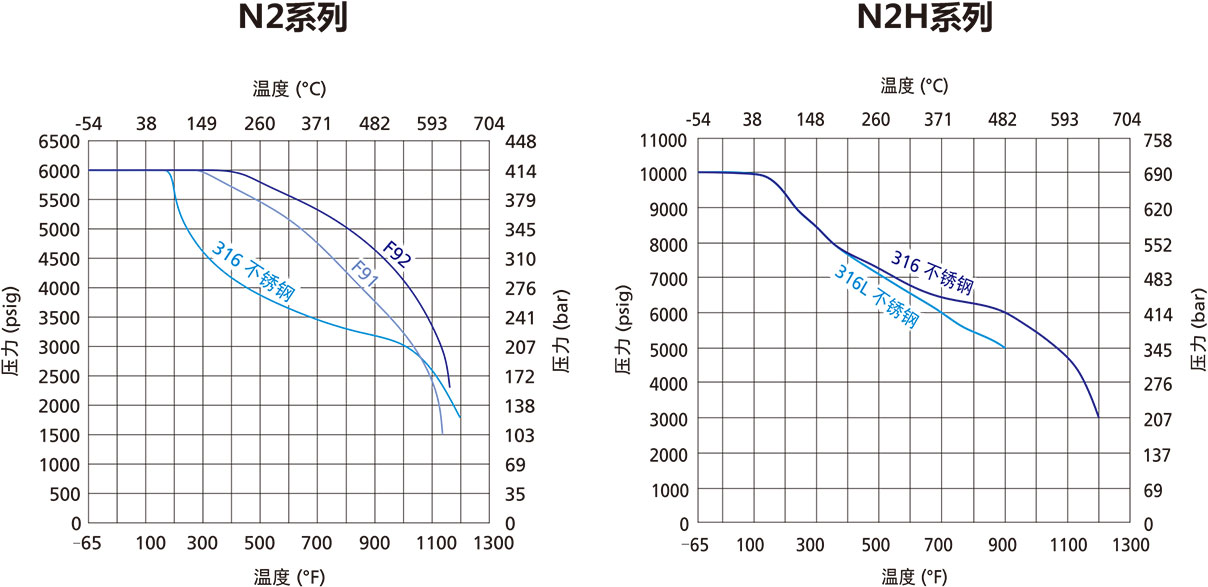 N2係列一體(ti) 鍛造針閥溫壓曲線