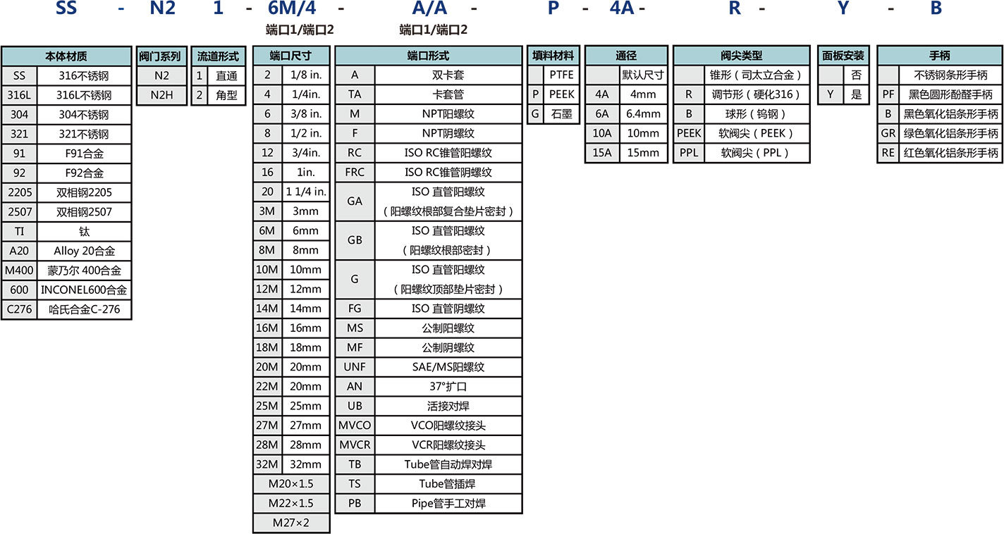 N2係列一體(ti) 鍛造針閥選型說明