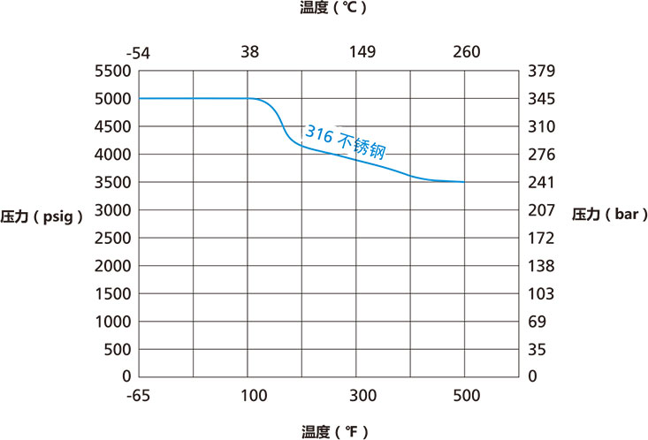 N3係列整體(ti) 式閥帽針閥溫壓曲線