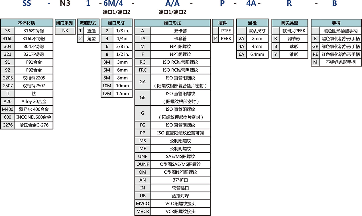 N3係列整體(ti) 式閥帽針閥選型說明