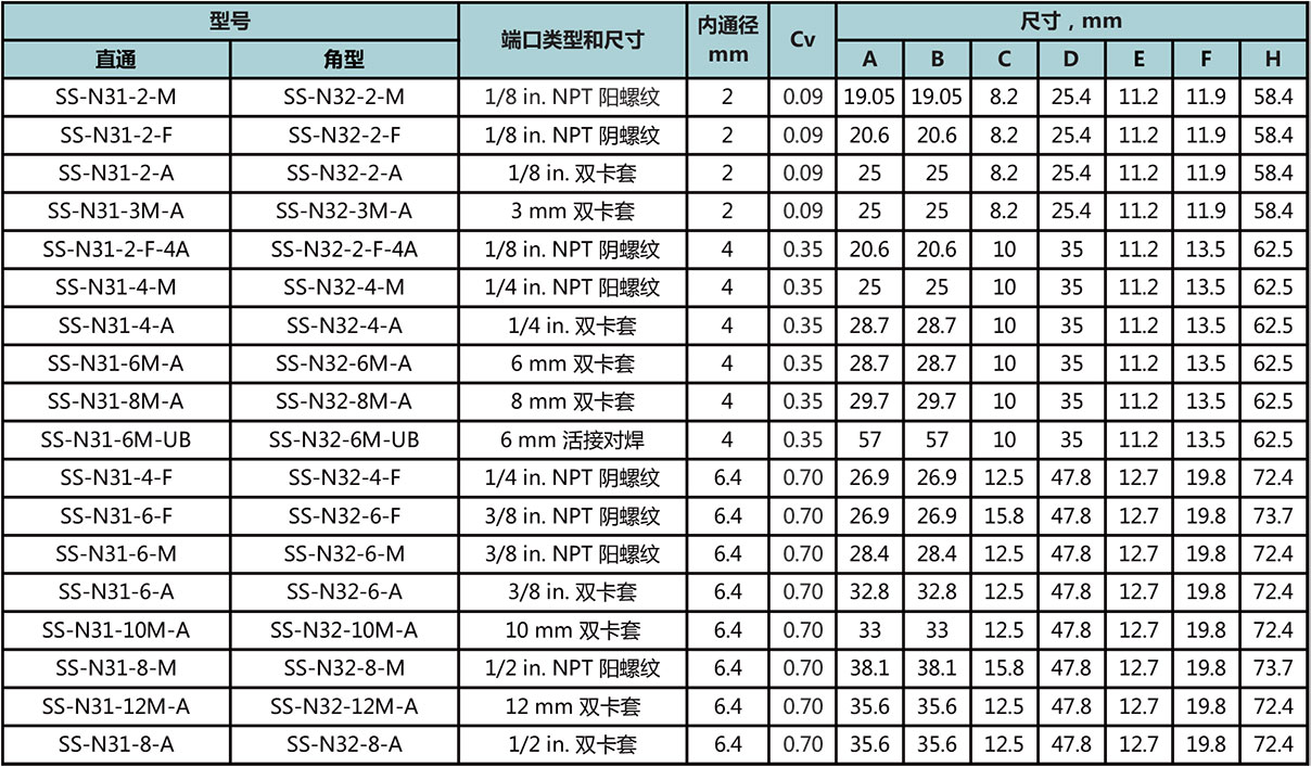 N3係列整體(ti) 式閥帽針閥型號尺寸規格參數表