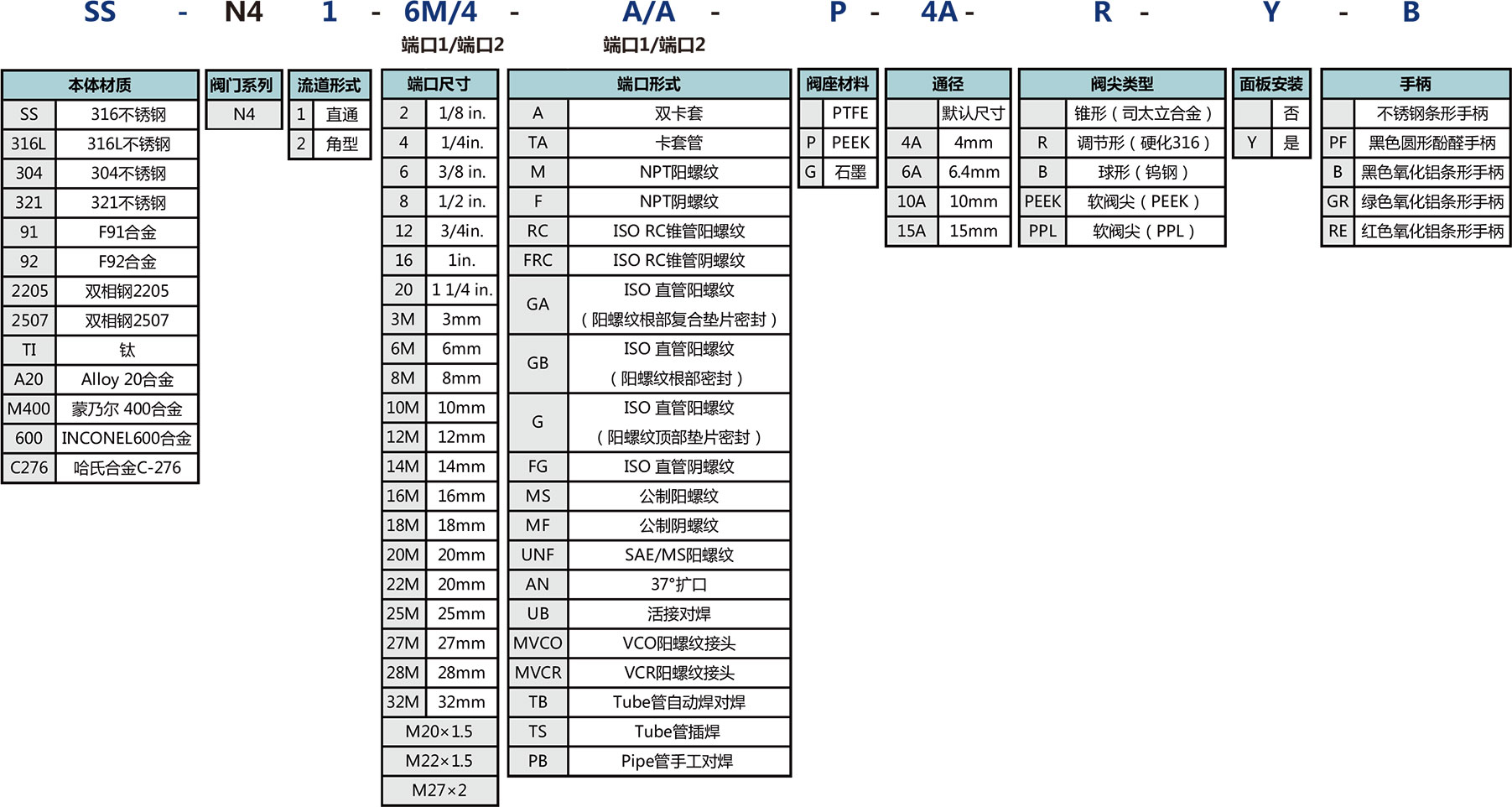 N4係列四方鍛件針閥選型說明