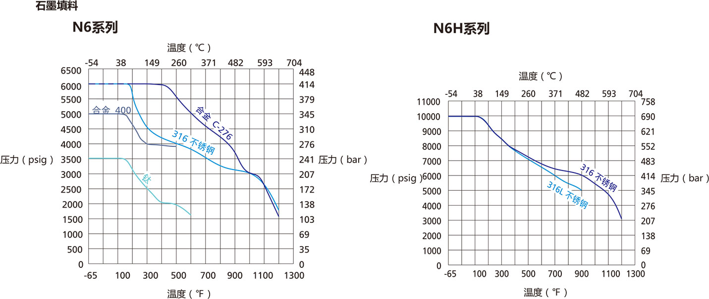 N6係列安全閥帽針閥溫壓曲線