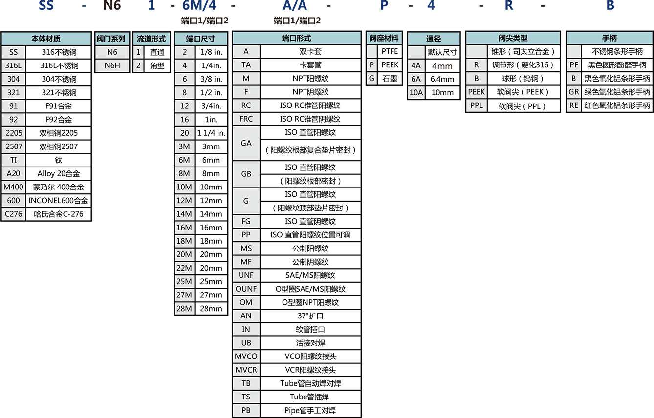 N6係列安全閥帽針閥選型說明