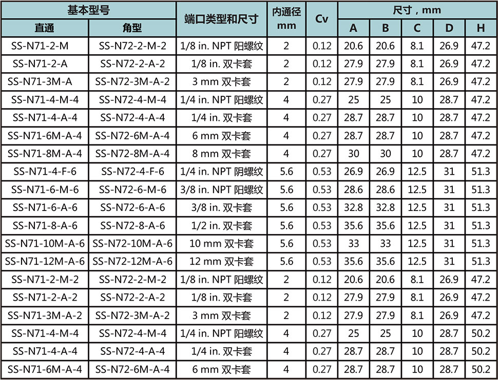 N7係列非旋轉閥杆針閥型號尺寸規格參數表