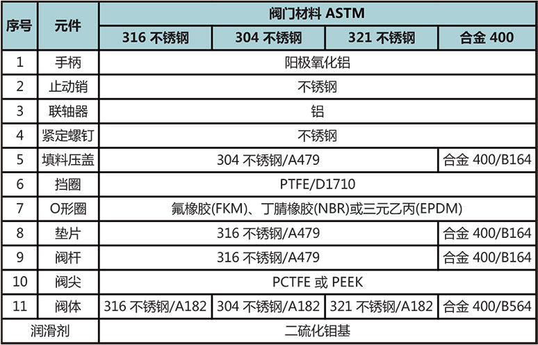 N7係列非旋轉閥杆針閥結構材料二