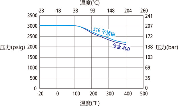 N7係列非旋轉閥杆針閥溫壓曲線