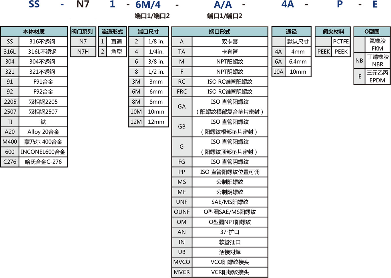 N7係列非旋轉閥杆針閥選型說明