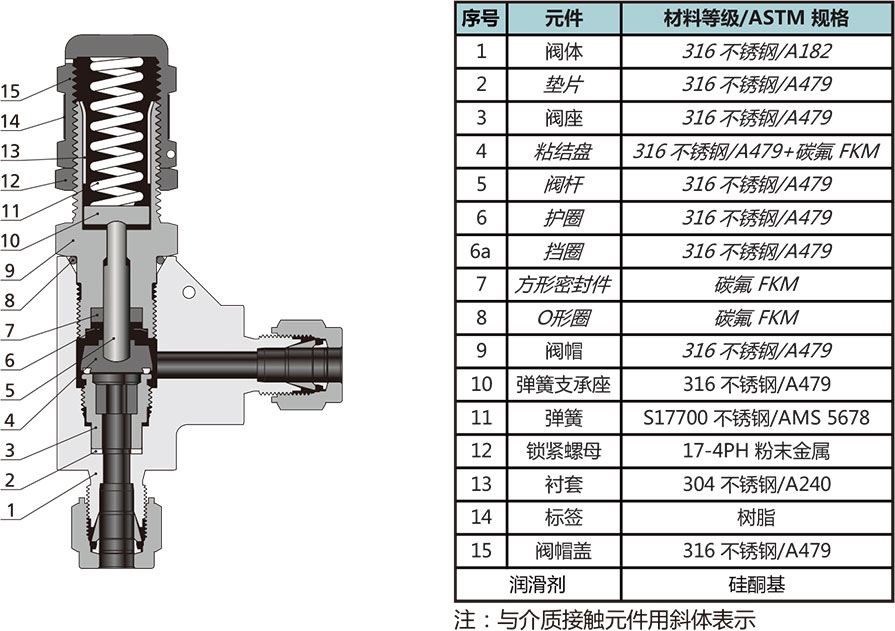 RL1係列低壓小流量比例卸荷閥結構材料