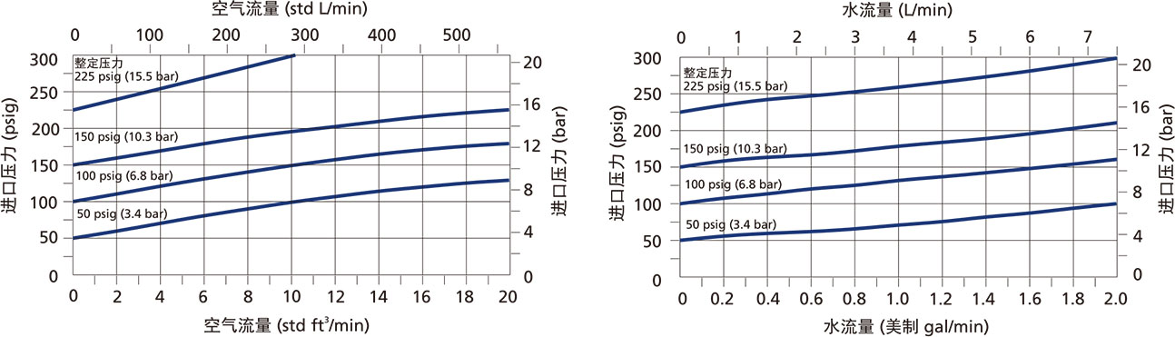 RL1係列低壓小流量比例卸荷閥流量數據