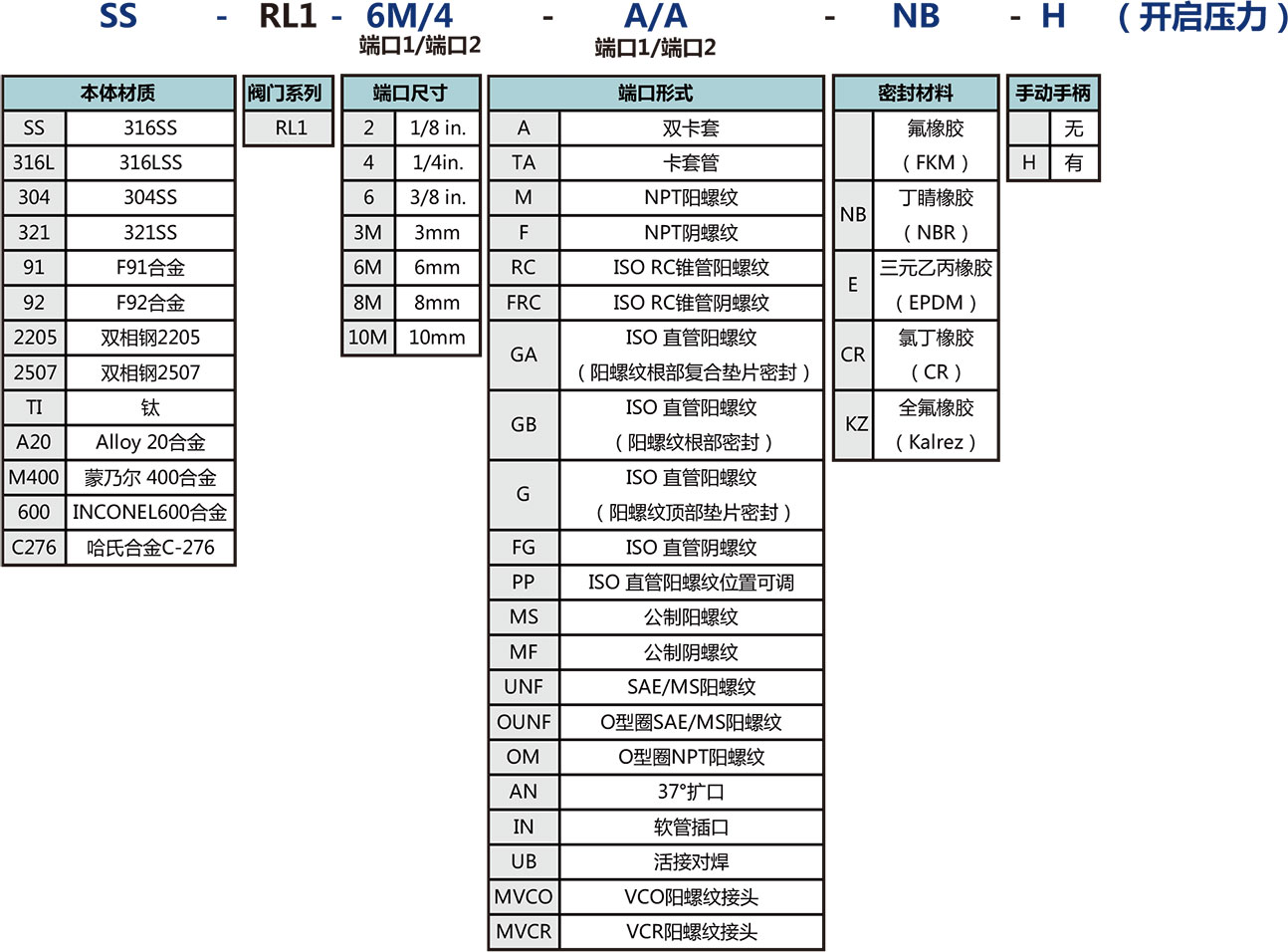 RL1係列低壓小流量比例卸荷閥選型說明
