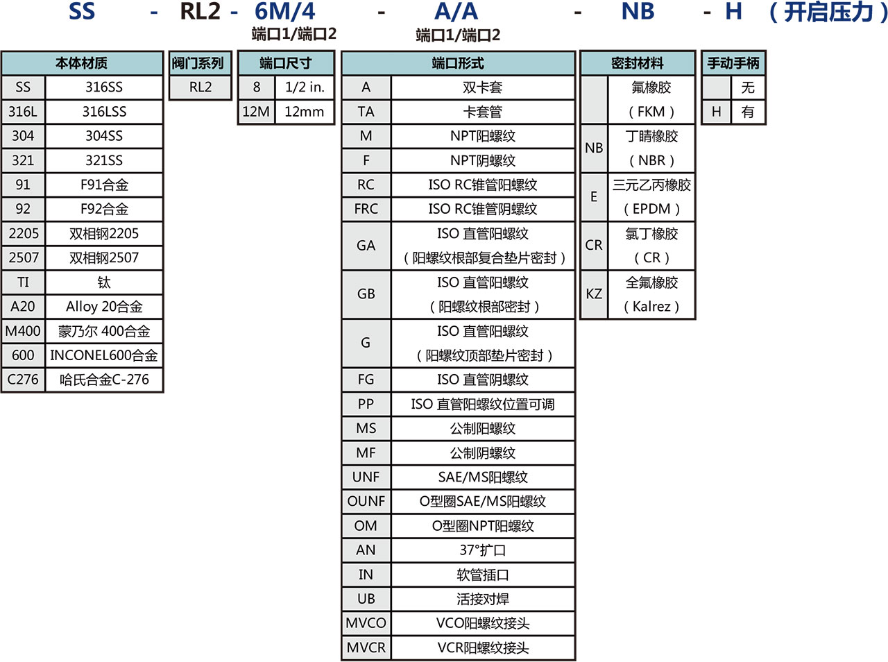 RL2係列低壓大流量比例卸荷閥選型說明