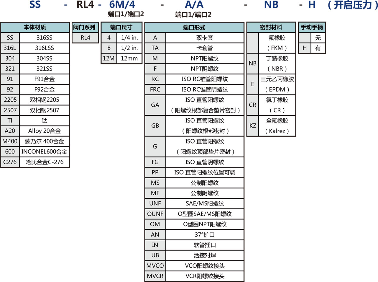 RL4係列高壓大流量比例卸荷閥選型說明