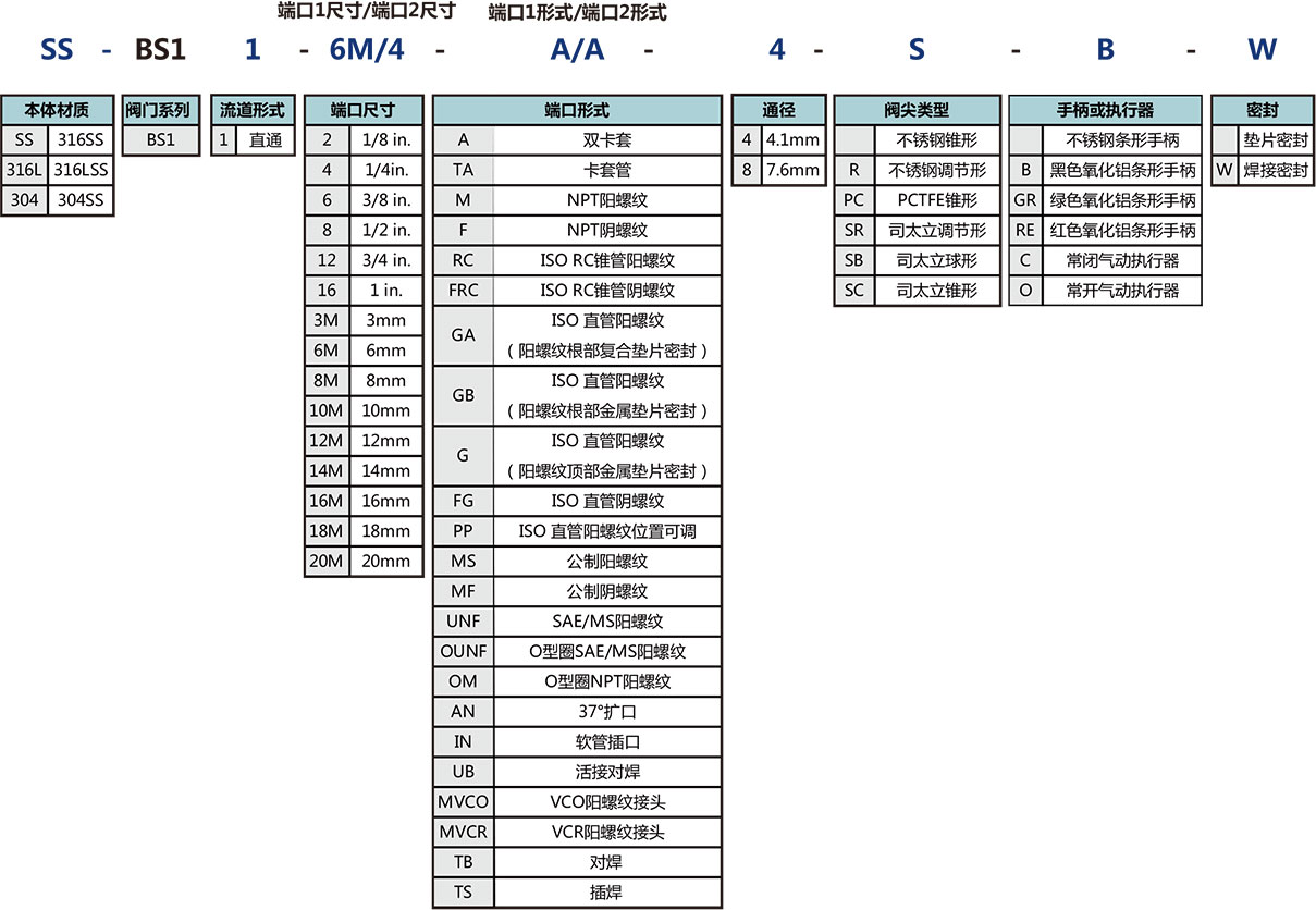BS1係列通用型波紋管閥選型說明