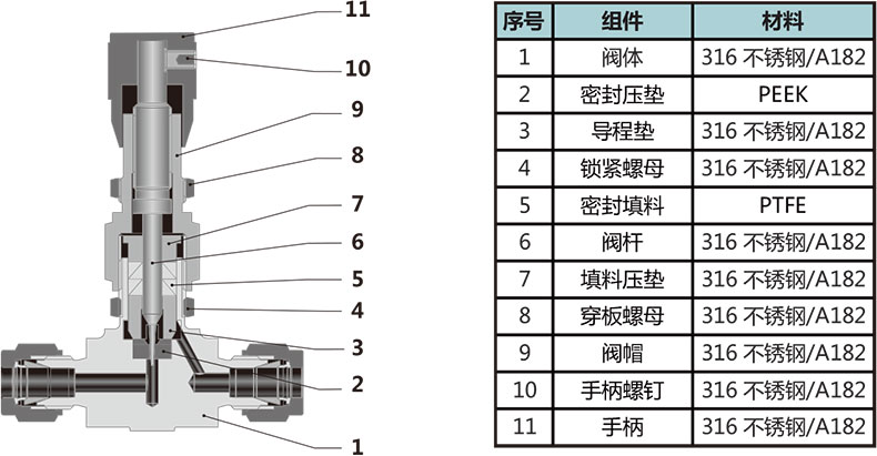 MV1係列通用型計量閥結構材料