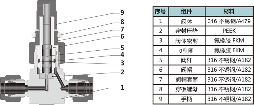 MV2係列低壓計量閥結構材料