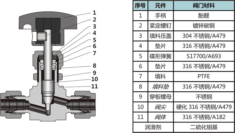 MV3係列高壓型計量閥結構材料