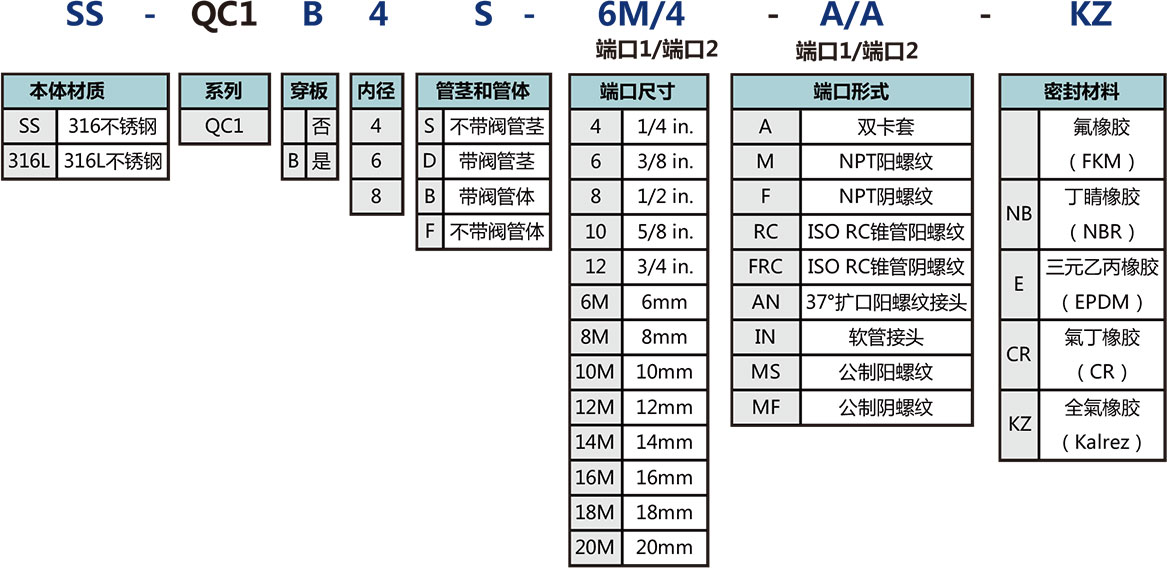 QC1係列通用快速接頭選型說明