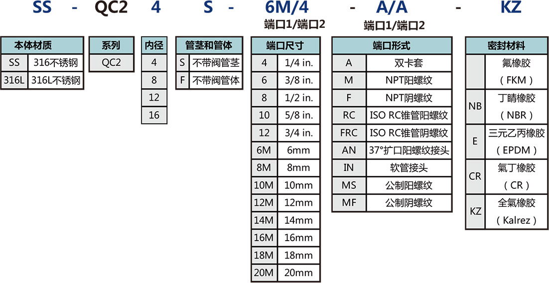 QC2係列全流量快速接頭選型說明