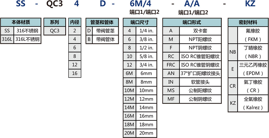 QC3係列雙關(guan) 斷大流量快速接頭選型說明