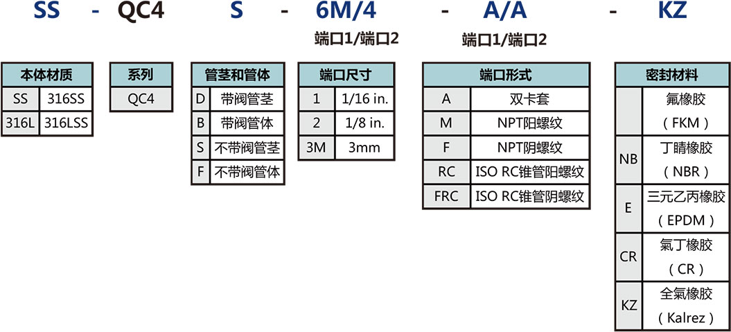 QC4係列微型快速接頭選型說明
