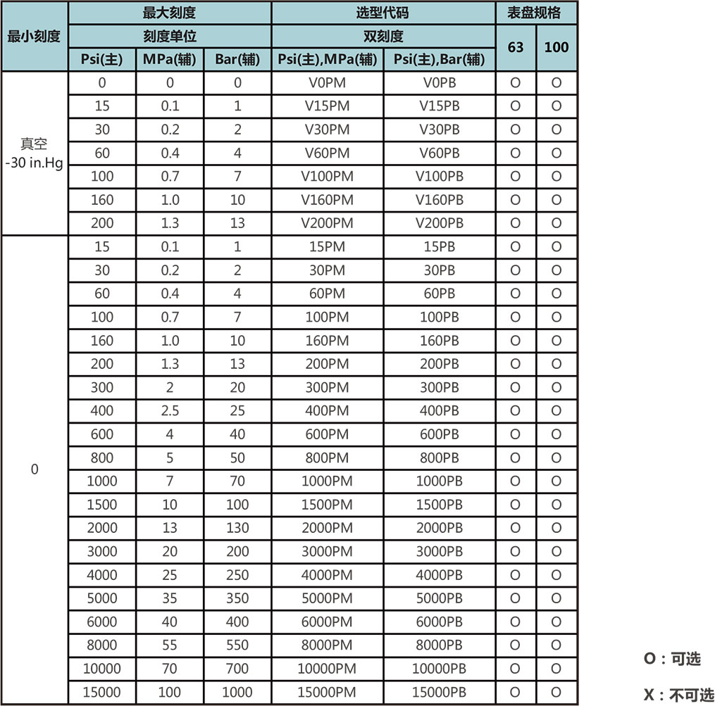 PG係列不鏽鋼壓力表量程代碼