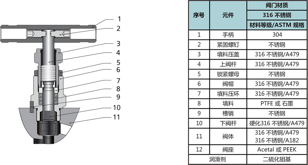 GV1係列壓力表閥結構材料
