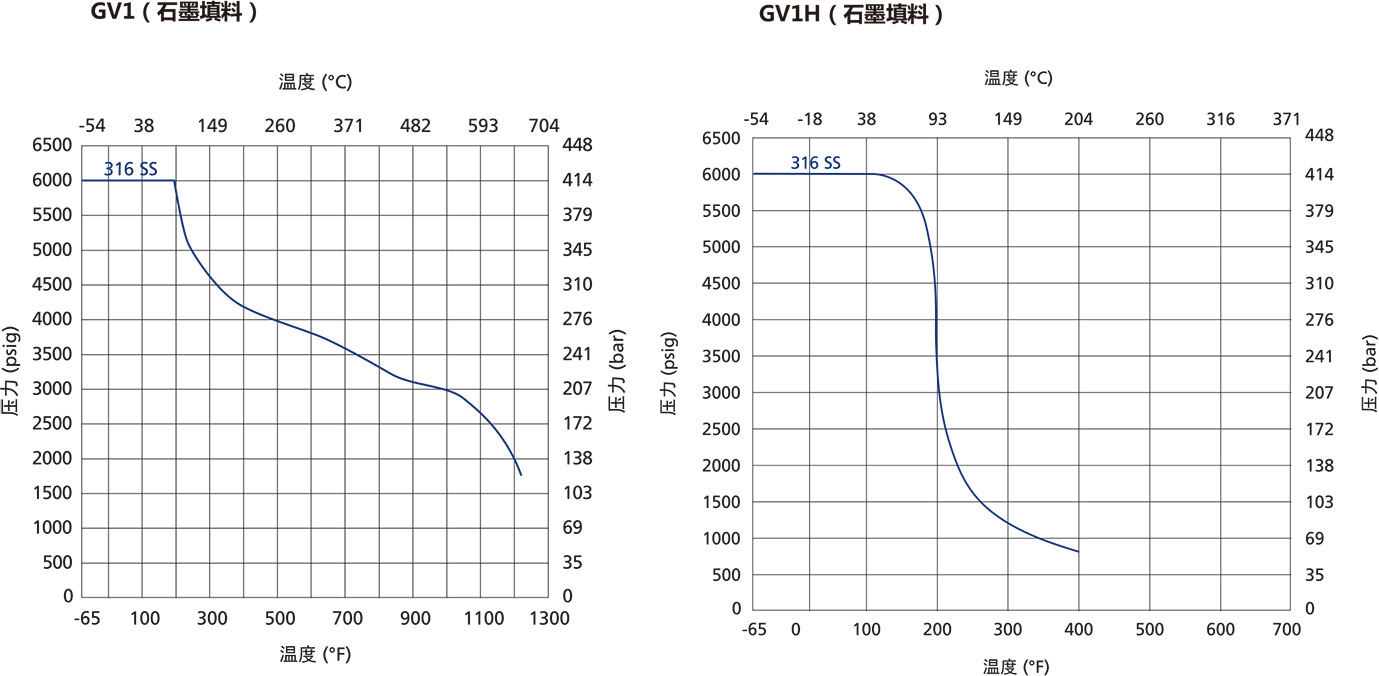 GV1係列壓力表閥溫壓曲線