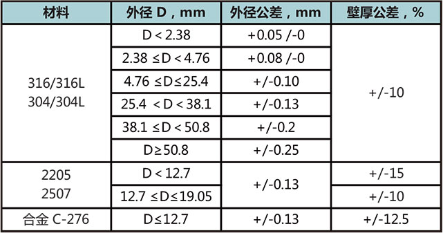 儀(yi) 表管尺寸公差