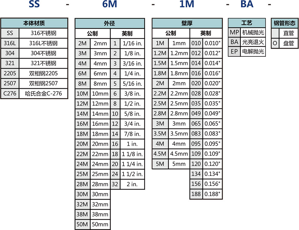 儀(yi) 表管選型說明
