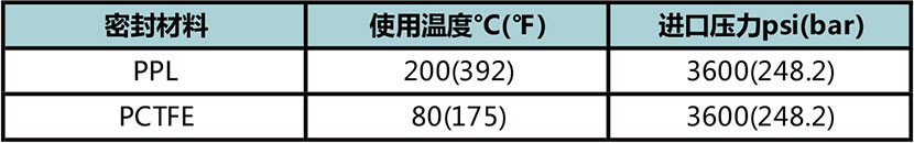 APR0係列鋼瓶膜片減壓閥使用溫度與(yu) 進口壓力