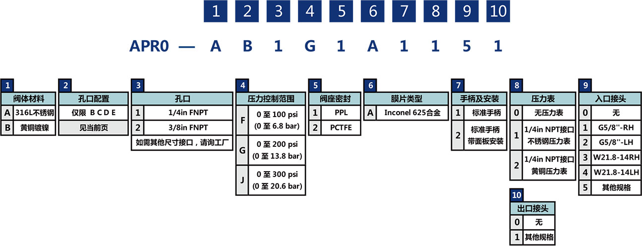 APR0係列鋼瓶膜片減壓閥選型說明