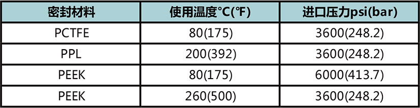 APR1係列高精密隔膜減壓閥使用溫度與(yu) 進口壓力