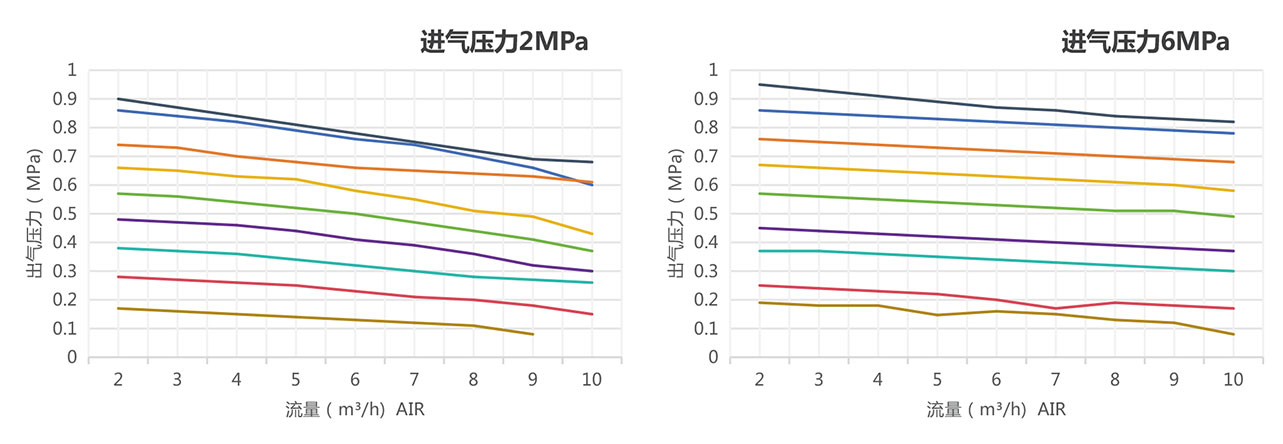 APR1係列高精密隔膜減壓閥流量曲線