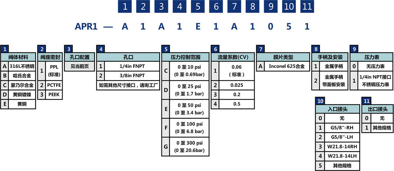 APR1係列高精密隔膜減壓閥選型說明