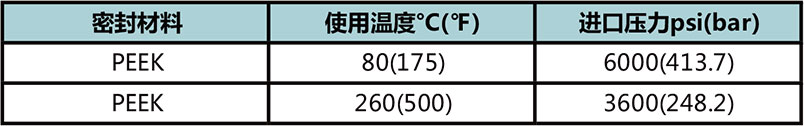 APR2係列常規活塞減壓閥使用溫度與(yu) 進口壓力