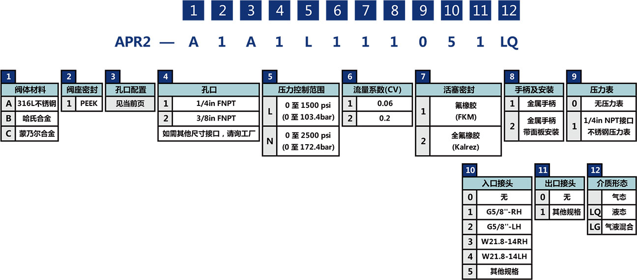 APR2係列常規活塞減壓閥選型說明