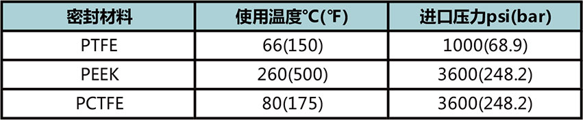 APR3係列大流量膜片減壓閥使用溫度與(yu) 進口壓力