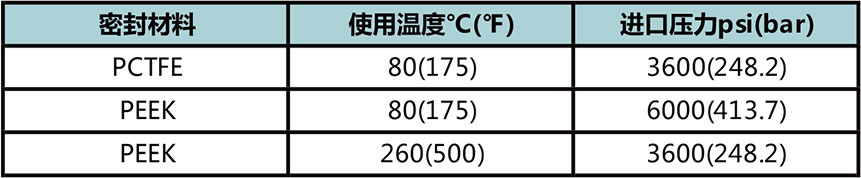 APR4係列大流量活塞減壓閥使用溫度與(yu) 進口壓力