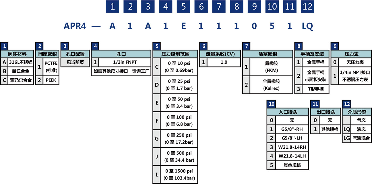 APR4係列大流量活塞減壓閥選型說明