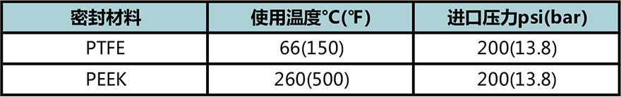 ABPR1係列常規隔膜背壓閥使用溫度與(yu) 進口壓力