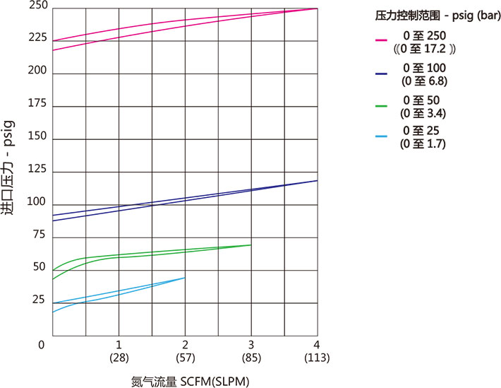 ABPR1係列常規隔膜背壓閥流量曲線