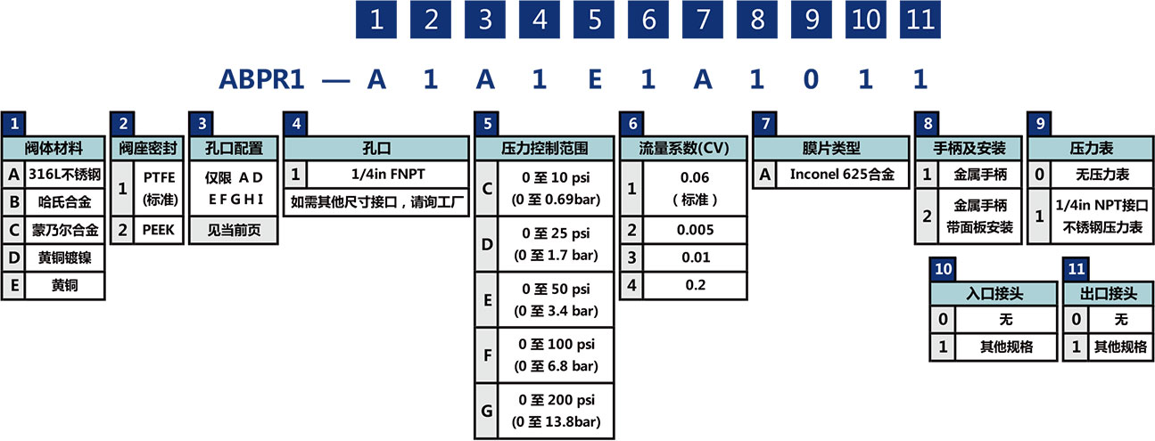 ABPR1係列常規隔膜背壓閥選型說明