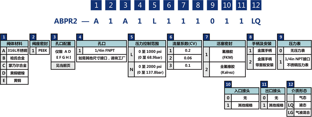 ABPR2係列中高壓背壓閥選型說明