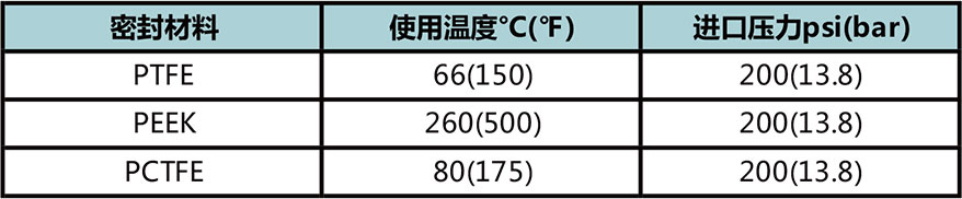 ABPR3係列大流量膜片背壓閥使用溫度與(yu) 進口壓力