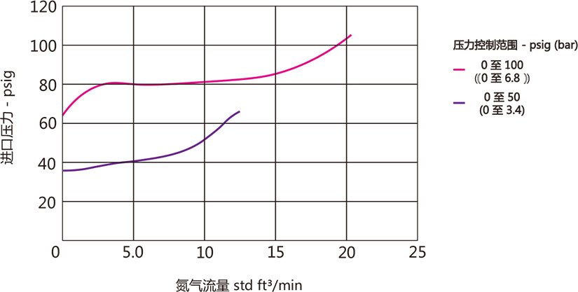 ABPR3係列大流量膜片背壓閥流量曲線