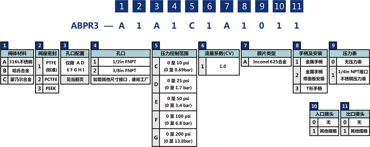 ABPR3係列大流量膜片背壓閥選型說明