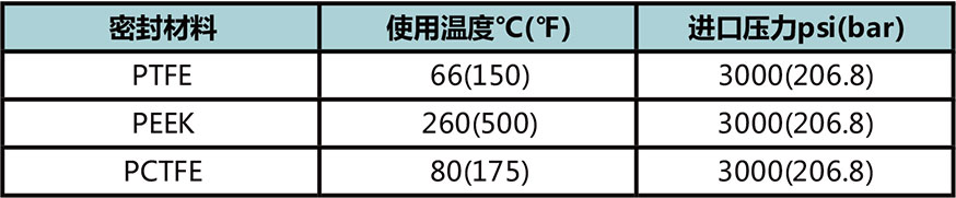 ABPR4係列大流量活塞背壓閥使用溫度與(yu) 進口壓力