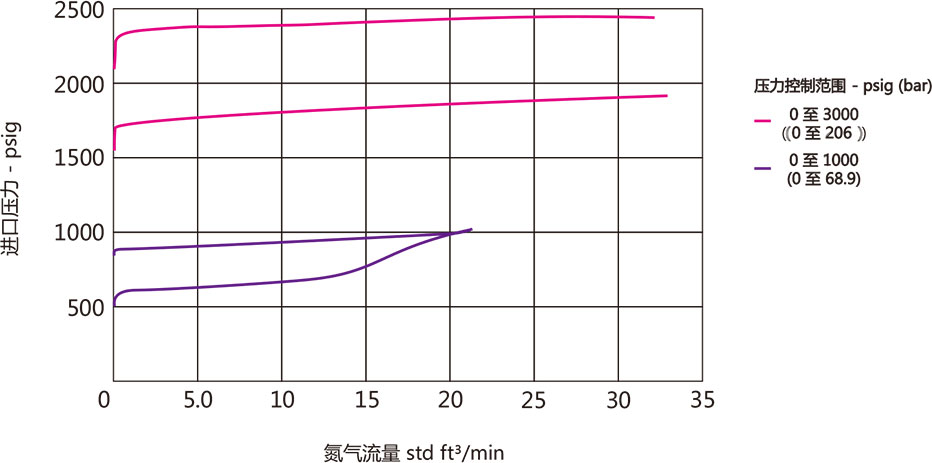 ABPR4係列大流量活塞背壓閥流量曲線